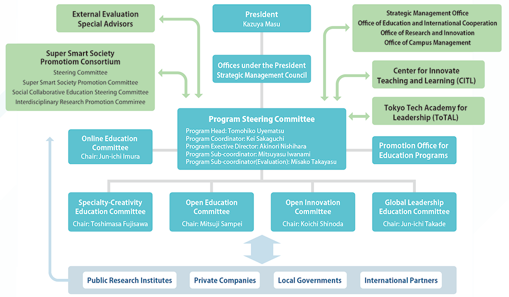 Management system of Tokyo Tech Academy for Super Smart Society
