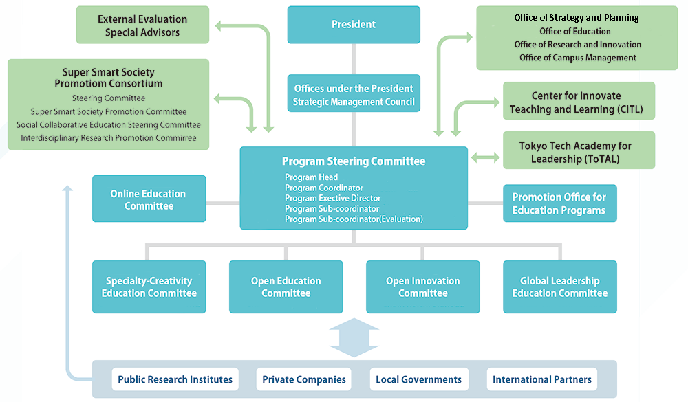 Management system of Tokyo Tech Academy for Super Smart Society