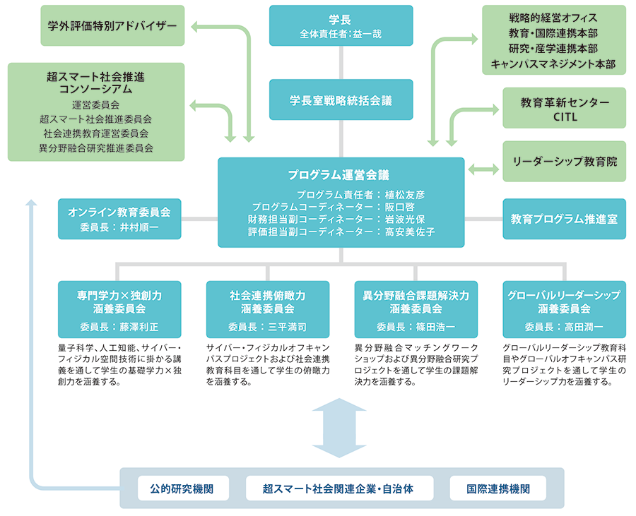 超スマート社会卓越教育院の運営体制