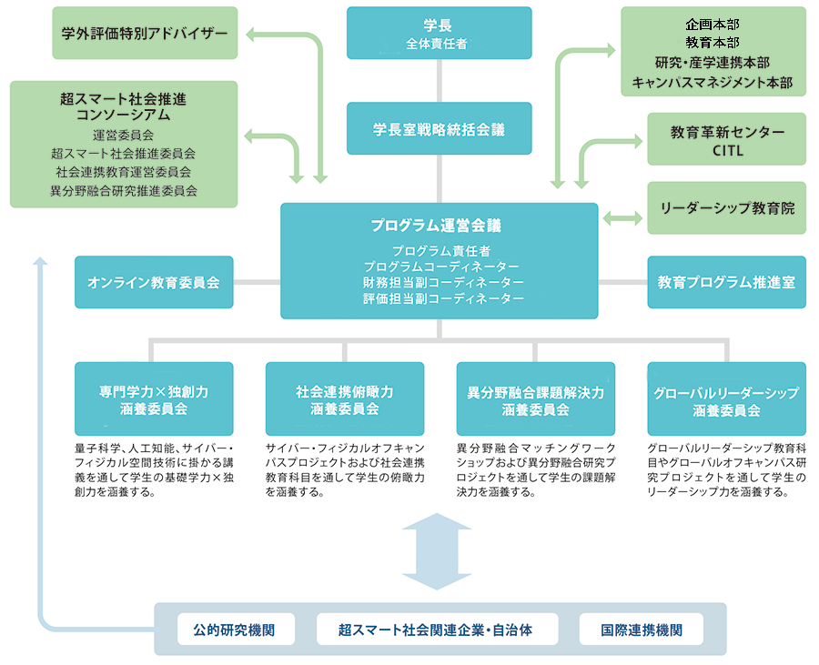 超スマート社会卓越教育院の運営体制